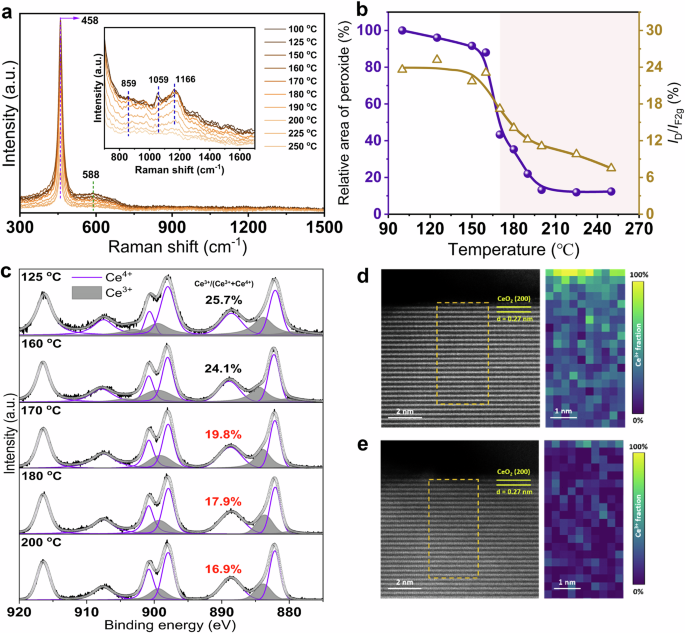 Fig. 3: Dynamic change of Pte-300A under C3H6 oxidation.