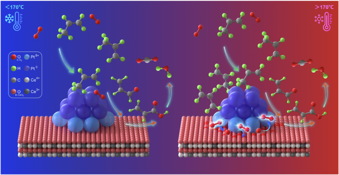 Fig. 5: The schematics of dynamic reaction pathways of C3H6 oxidation over Pt/CeO2 ensemble catalysts.