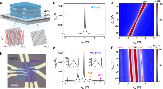 Fig. 1: Drag device and intra-layer transport.