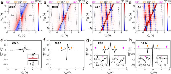 Fig. 2: Moiré drag effect when the MG layer serves as the drag layer.