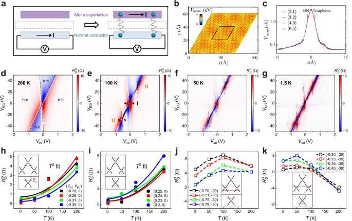 Fig. 3: Moiré drag effect when the pristine G layer serves as the drag layer.