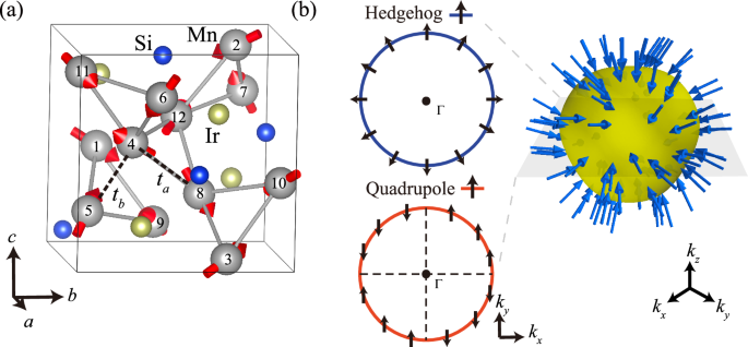 Fig. 1: Crystal structure of Mn3IrSi and the momentum-space spin texture from Landau theory and a model calculation.