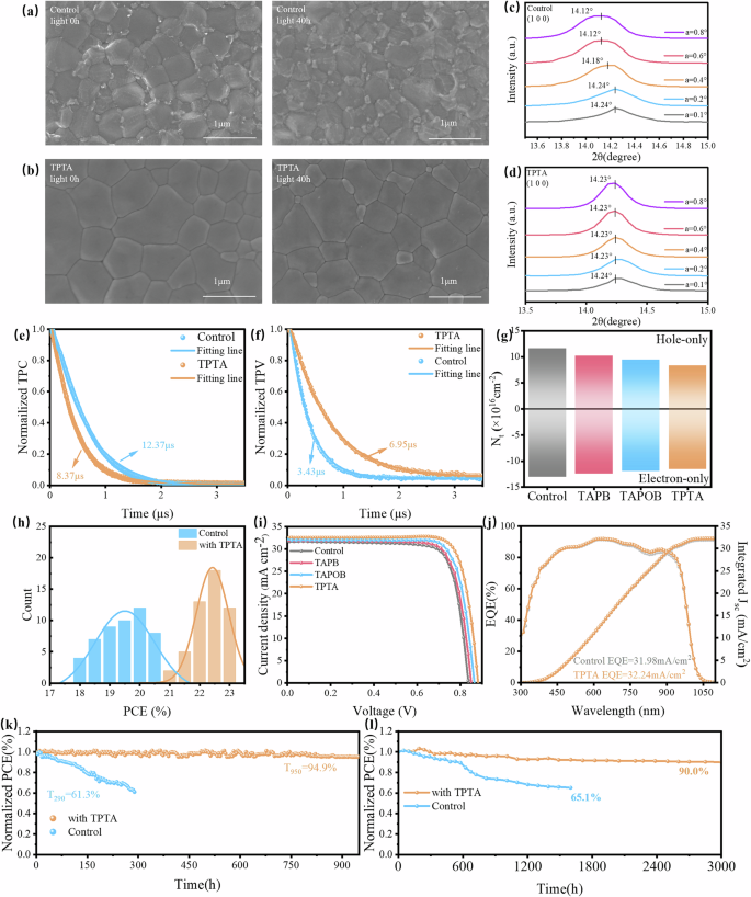 Fig. 3: Performance and stability of NBG single-junction PSCs.
