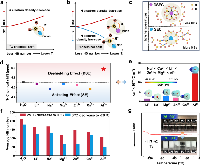 Fig. 1: Cation effect in electrolytes.