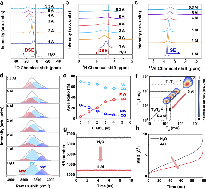 Fig. 2: Spectrum analysis and simulated calculations of water structure evolution.