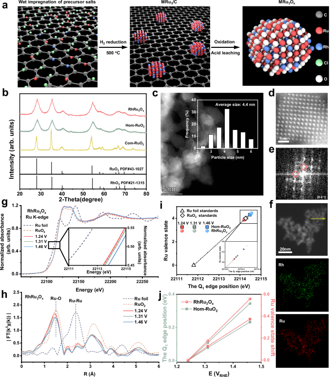 Fig. 1: Structural characterization of the RhRu3Ox.