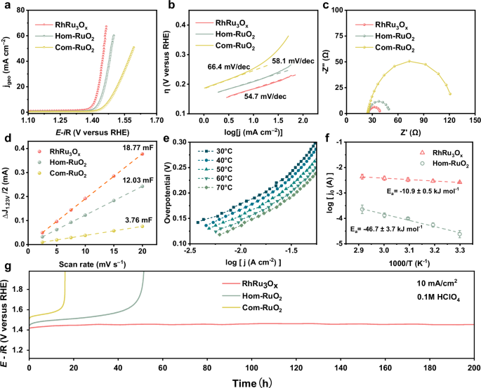 Fig. 2: OER activity of RhRu3Ox on RDE in 0.1 M HClO4.