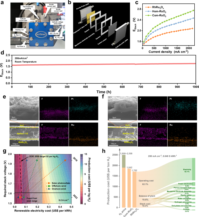 Fig. 3: PEM-WE device performance and techno-economic analysis.