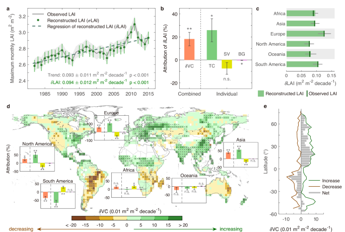 Fig. 1: Attribution of Earth’s LAI changes.