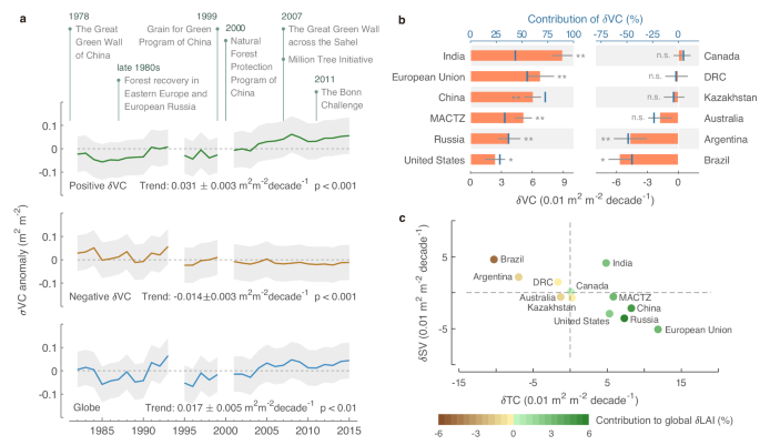 Fig. 2: Spatial variations of vegetation cover change-induced global LAI changes.