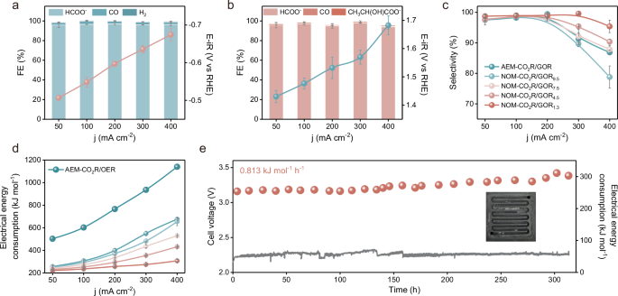 Fig. 2: Electrochemical performance of catalysts and various flow cells.