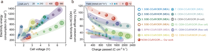 Fig. 4: Performance comparison with state-of-the-art CO2-to-HCOOH conversion systems.