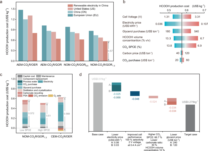 Fig. 5: Techno-economic analysis for formic acid electro-synthesis.