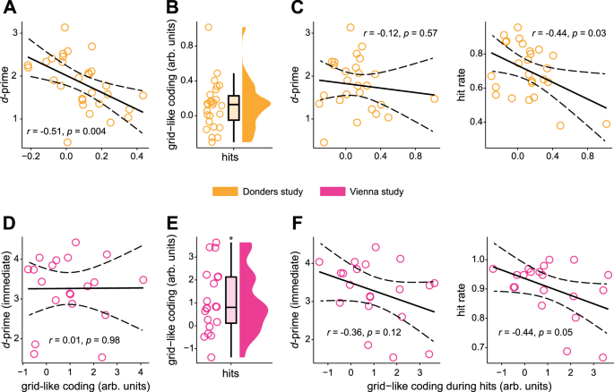 Fig. 3: Relationship between saccade-based grid-like codes and memory performance.