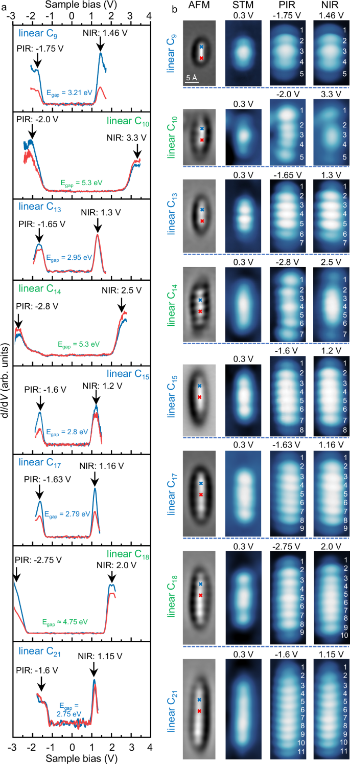 Fig. 4: Electronic characterization of linear C9, C10, C13, C14, C15, C17, C18, C21.