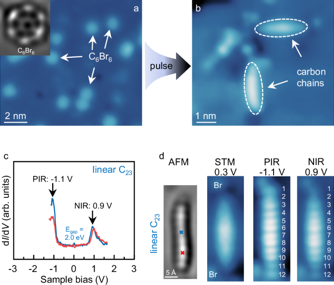 Fig. 5: Tip-induced coupling reactions of linear C6.