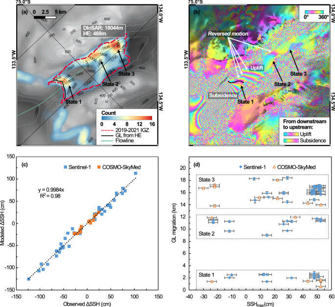Fig. 3: Grounding line (GL) migration of Berry Glacier, West Antarctica.