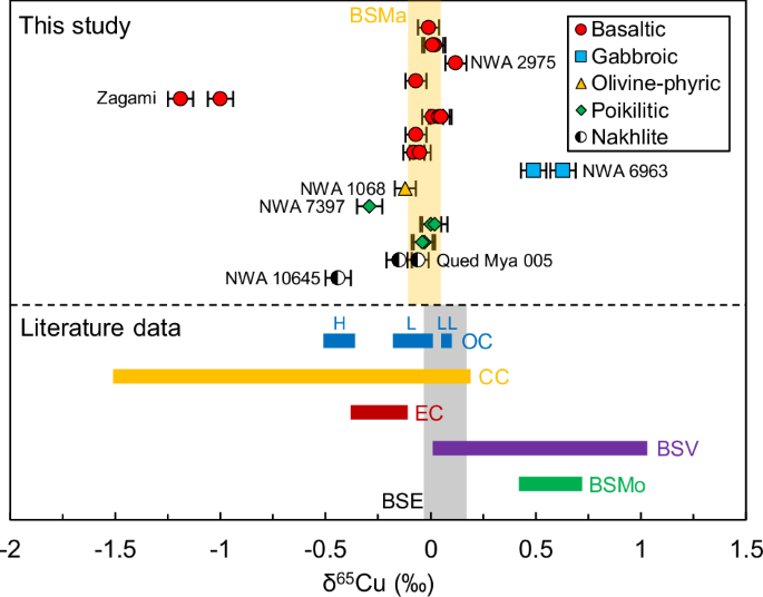 Fig. 1: Copper isotopic compositions of celestial reservoirs.