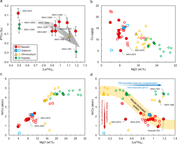 Fig. 2: Isotope and element systematics in shergottites.