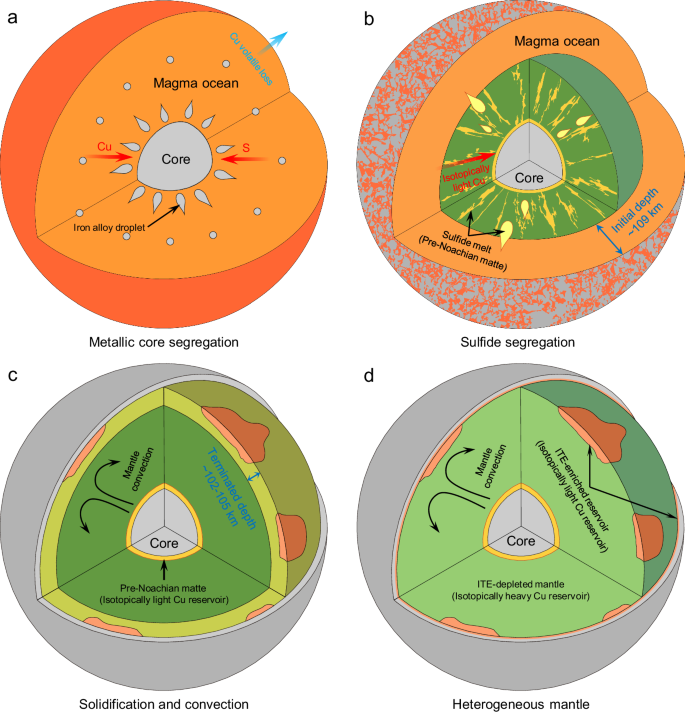 Fig. 4: Schematic diagram of the proposed martian evolutionary model in this study.