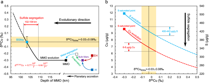 Fig. 5: Martian evolutionary signatures recorded in δ65Cu.