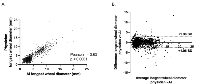 Fig. 1: Agreement between the measurement of the longest wheal diameter by AI versus the treating physician.