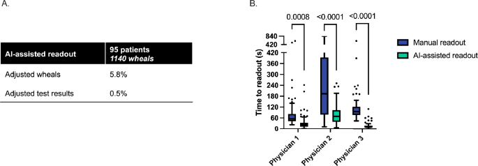 Fig. 3: Performance of the AI-assisted readout method.