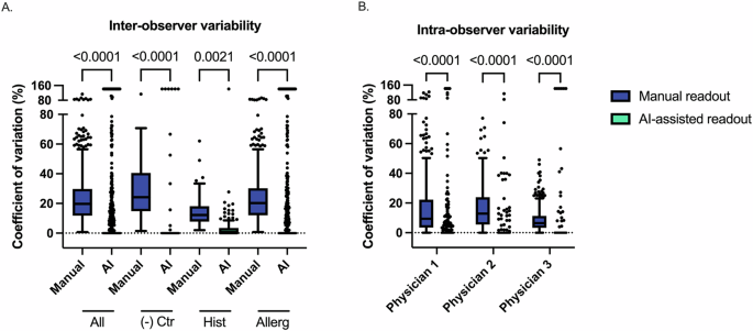 Fig. 4: Variability of skin prick automated test measurements by multiple observers.