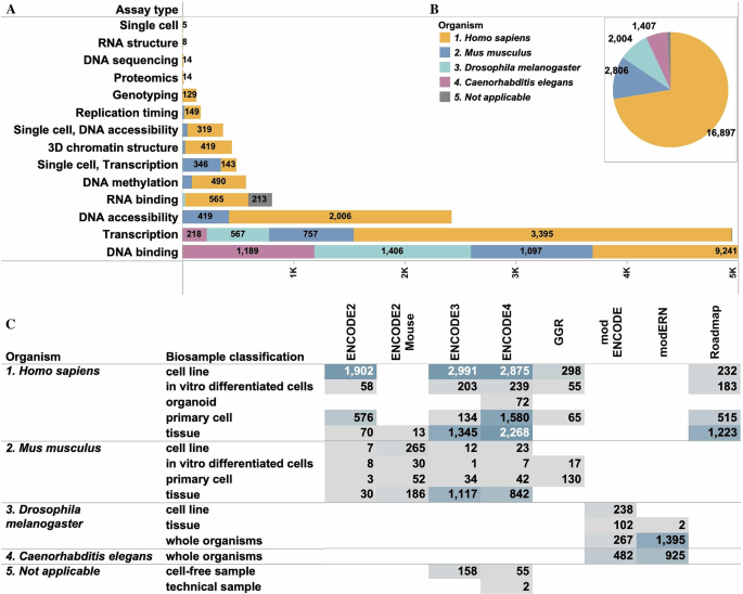 Fig. 1: Overview of different ENCODE functional genomics experiments.