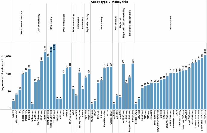 Fig. 2: ENCODE functional genomics experiments classified by assay types.
