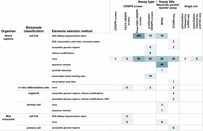 Fig. 3: Overview of the ENCODE functional  characterisation experiments.
