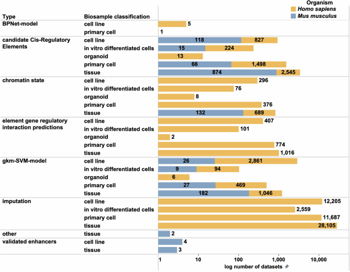 Fig. 4: ENCODE computational and integrative products (Annotations).