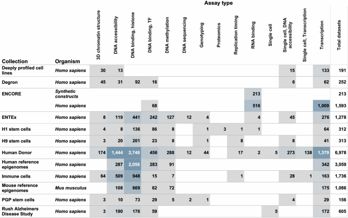 Fig. 5: ENCODE collections.