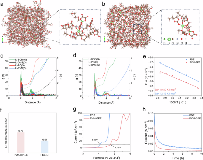 Fig. 2: Exploration of the kinetics of Li+ transport by electrolytes.