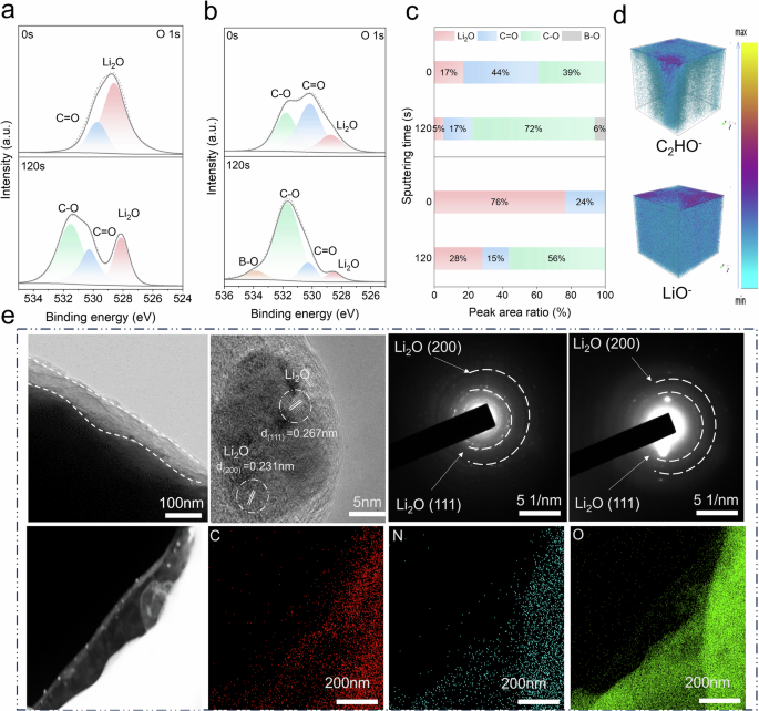 Fig. 3: A fluorine-free SEI layer dominated by Li2O.