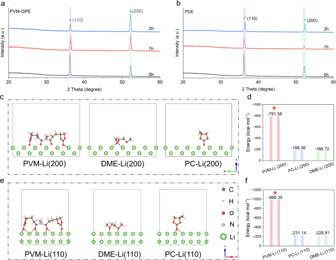 Fig. 4: PVM-GPE with an F-free SEI layer induces preferential growth of the crystal planes of Li metals.