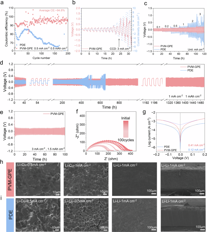 Fig. 5: Interfacial electrochemical properties of fluorine-free SEI layers.