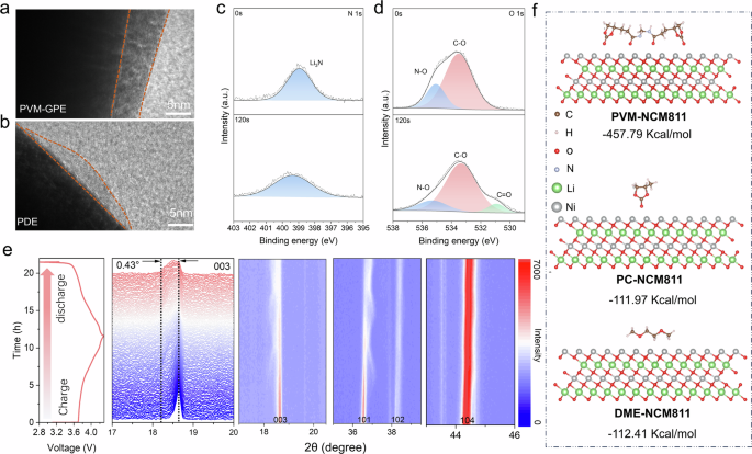 Fig. 7: Mechanism of stabilization of high Ni positive electrode by PVM-GPE.
