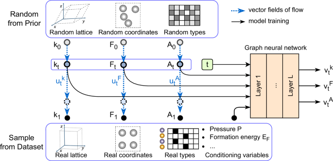 Fig. 1: Model architecture of CrystalFlow.