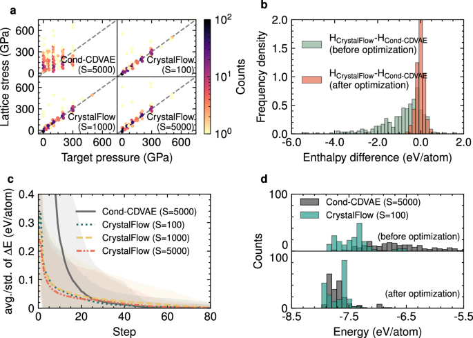 Fig. 2: Performance comparison between structures generated by CrystalFlow and the previous Cond-CDVAE26 model.