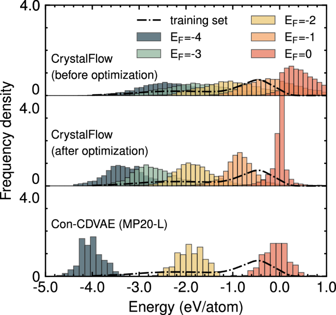 Fig. 3: Performance of CrystalFlow and Con-CDVAE in de novo generation (DNG) tasks with formation energy as the target property.