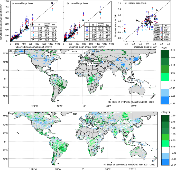 Fig. 1: Global trends in water partitioning.