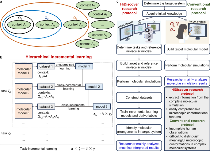 Fig. 1: Illustration of the incremental approach.