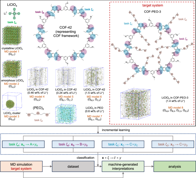 Fig. 2: Illustrations of the reference and target molecular models, tasks, and labels in the HiDiscover protocol for studying Li-ion transport in the covalent organic framework COF-PEO-3 containing poly(ethylene oxide) (PEO) chains.