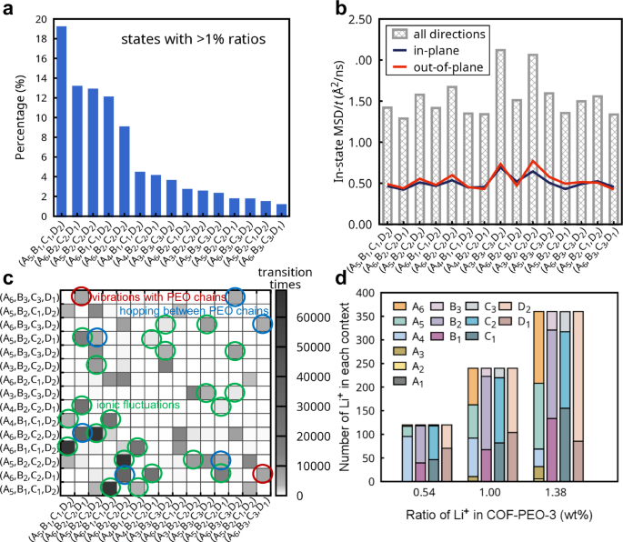 Fig. 4: Analysis of Li-ion transport in the covalent organic framework COF-PEO-3 based on machine-learned labels.