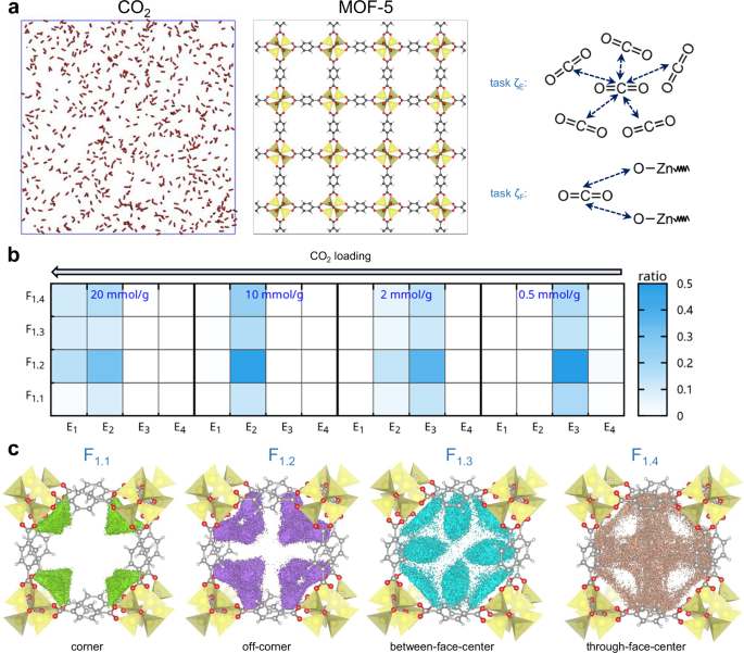 Fig. 5: Illustration of the application of the HiDiscover protocol to CO2 adsorption in MOF-5.