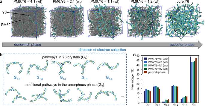 Fig. 6: Illustration of the application of the HiDiscover protocol to study the electron transport pathways in different regions of the PM6:Y6 bulk heterojunction.