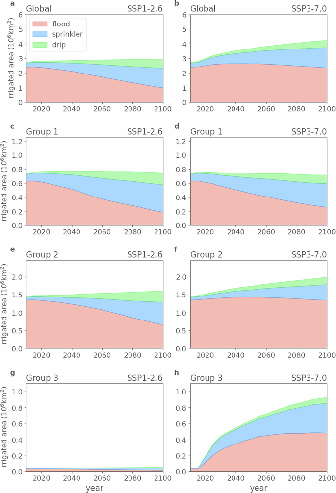 Fig. 1: Regionally varying changes in irrigation extent and irrigation techniques.
