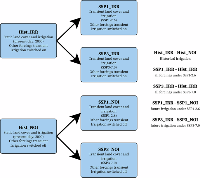 Fig. 8: Simulations conducted with CESM2 and the approach to separate impacts.