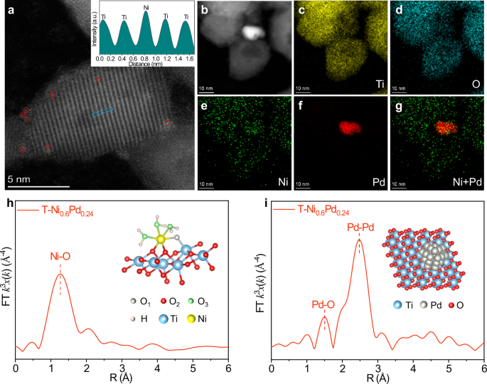Fig. 2: Schematic preparation procedure and structural characterizations.